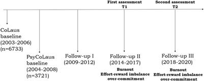 Relationship Between Effort-Reward Imbalance, Over-Commitment and Occupational Burnout in the General Population: A Prospective Cohort Study